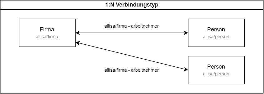 Verknüpfungstypen