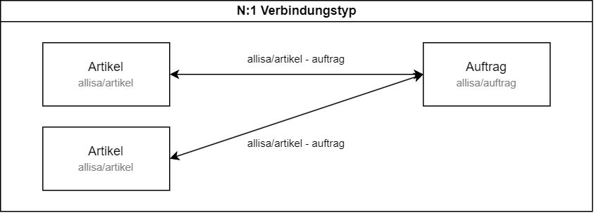 Verknüpfungstypen